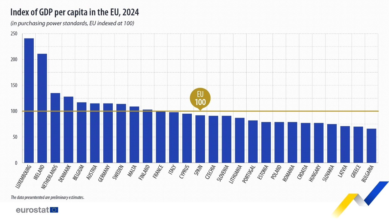 Índex de PIB per càpita a la UE l'any 2024 | Eurostat Índex de PIB per càpita a la UE l'any 2024 | Eurostat
