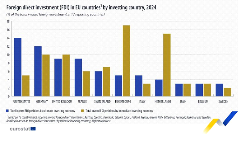 Inversió estrangera directa als països de la UE per país inversor l'any 2024 | Eurostat Inversió estrangera directa als països de la UE per país inversor l'any 2024 | Eurostat
