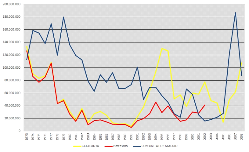 Fuente: Datos del ministerio de Fomento, aportados por el IVIE | Elaboración propia (datos en valores constantes de euros 2000)