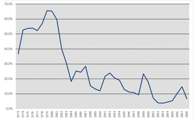 Fuente: Datos del ministerio de Fomento, aportadas por el IVIE | Elaboración propia