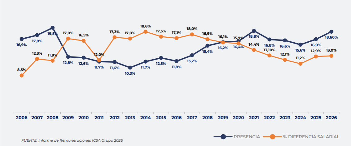 Evolución de la presencia de mujeres en dirección y de la brecha salarial entre 2006 y 2026 | ICSA y EADA