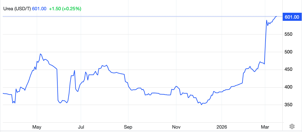 Evolució en un any del preu de la urea | Trading Economics