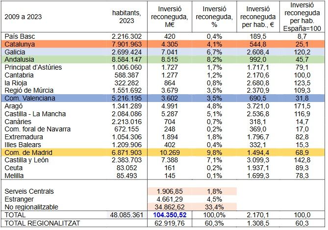 Font: Intervención General de la Administración del Estado. Només hem restat de les dades per a Catalunyadel 2022, el valor de 1.069,9 M€, que corresponen a una indemnització a ABERTIS pel final de les concessionsd’autopistes, valor que no és pròpiament una inversió. Dec aquesta dada i l’agraeixo a Josep Reyner. Font: Intervención General de la Administración del Estado. Només hem restat de les dades per a Catalunyadel 2022, el valor de 1.069,9 M€, que corresponen a una indemnització a ABERTIS pel final de les concessionsd’autopistes, valor que no és pròpiament una inversió. Dec aquesta dada i l’agraeixo a Josep Reyner.