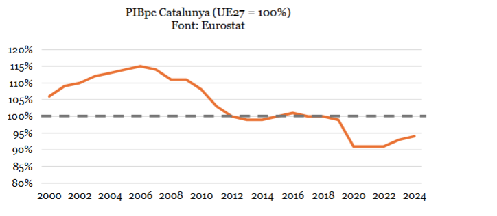 PIBpc de Catalunya | Font: Eurostat