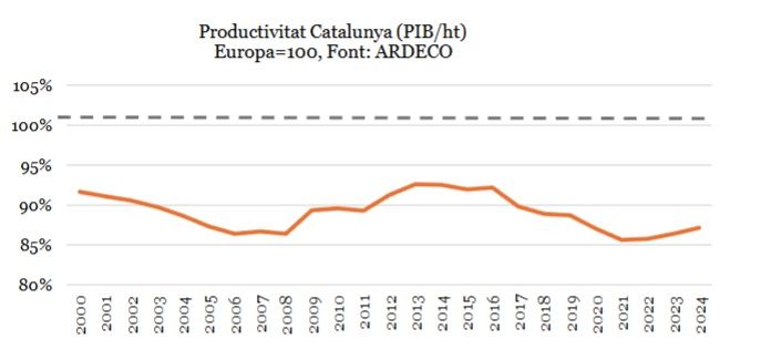 Evolució de la productivitat a Catalunya des de l'any 2000 | Font: Ardeco