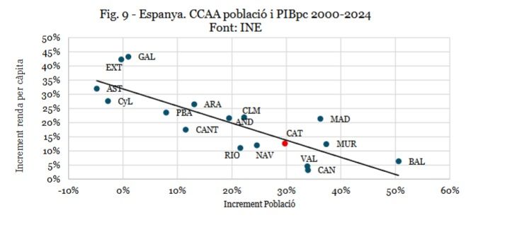 Evolució de la població de les comunitats autònomes de l'estat espanyol | Font: INE