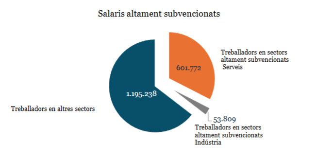 Distribució de treballadors segons el nivell de subvenció de cada sector a Catalunya