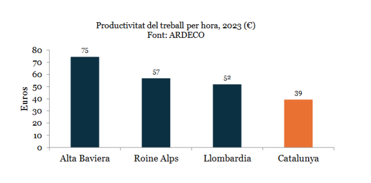 Productivitat del treball per hora, any 2023 (en euros) | Font: Ardeco