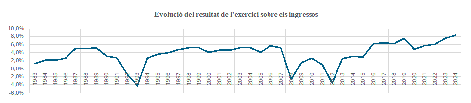 Evolució del resultat de l'exercici sobre els ingressos | 'Revista Econòmica de Catalunya' Evolució del resultat de l'exercici sobre els ingressos | 'Revista Econòmica de Catalunya'