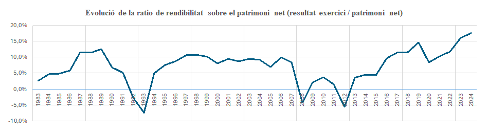 Evolució de la ràtio de rendibilitat sobre el patrimoni net | 'Revista Econòmica de Catalunya' Evolució de la ràtio de rendibilitat sobre el patrimoni net | 'Revista Econòmica de Catalunya'