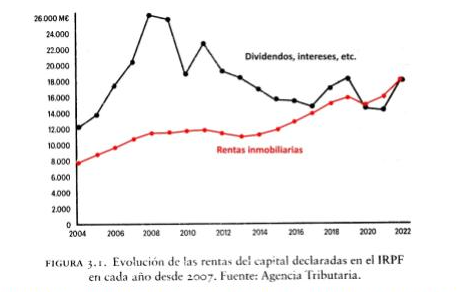 Gràfica de l’evolució de les rendes de capital segons les declaracions de l’IRPF, 2004 a 2022 | Font: Agència Tributària, segons el treball de: Javier Buron, “El problema de la vivienda”, Arpa 2025 Gràfica de l’evolució de les rendes de capital segons les declaracions de l’IRPF, 2004 a 2022 | Font: Agència Tributària, segons el treball de: Javier Buron, “El problema de la vivienda”, Arpa 2025