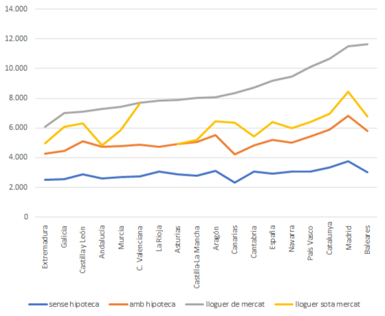 Gràfic de la despesa residencial per mediana i comunitat autònoma, segons règim de tinença, 2025, euros per any | Font: FEDEA, “El Coste de la Vivienda y la Pobreza Oculta en España: 2014 – 2025”. 2026 Gràfic de la despesa residencial per mediana i comunitat autònoma, segons règim de tinença, 2025, euros per any | Font: FEDEA, “El Coste de la Vivienda y la Pobreza Oculta en España: 2014 – 2025”. 2026