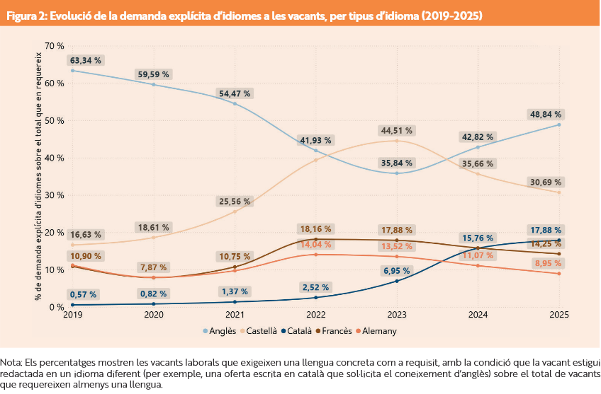 Font: Baròmetre de competències i ocupacions de Catalunya (Pimec i UOC) Font: Baròmetre de competències i ocupacions de Catalunya (Pimec i UOC)