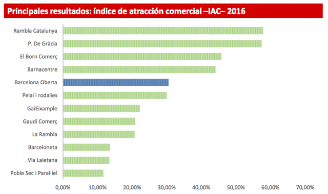 Atracció comercial eixos Barcelona