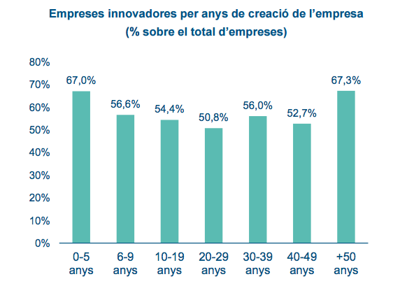 Empreses innovadores per anys de creació de l'empresa