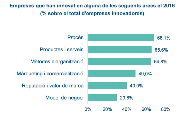 Àrees on han innovat les empreses