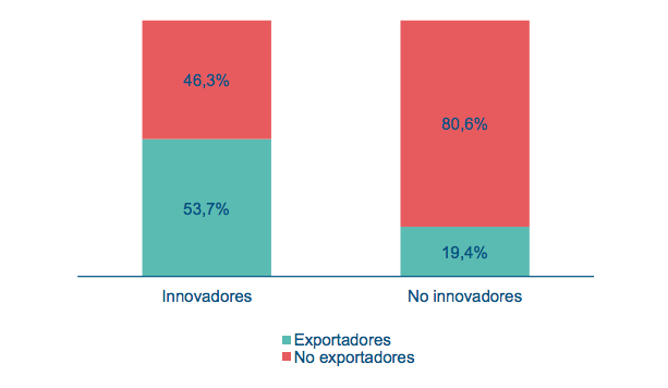 Relació exportació i internacionalització