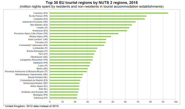 ranquing regions turístiquesok