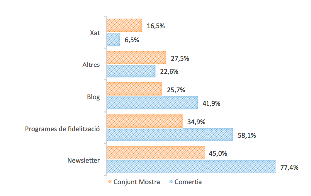 Comparativa xarxes socials més utilitzades