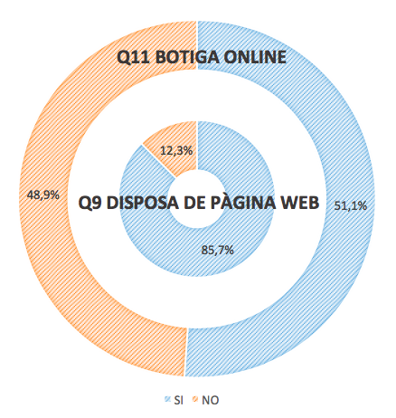 Comerços amb web pròpia i botiga online | Escodi i Comertia