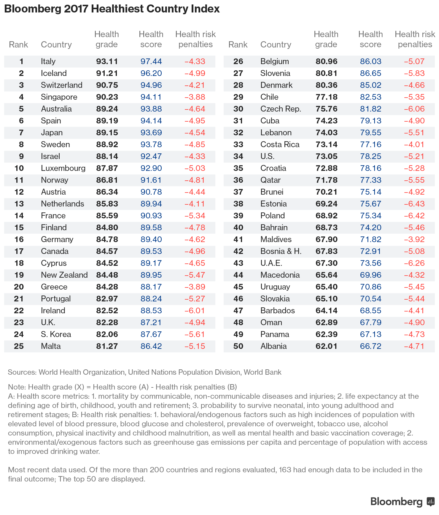 bloomberg 2017 healthiest country index