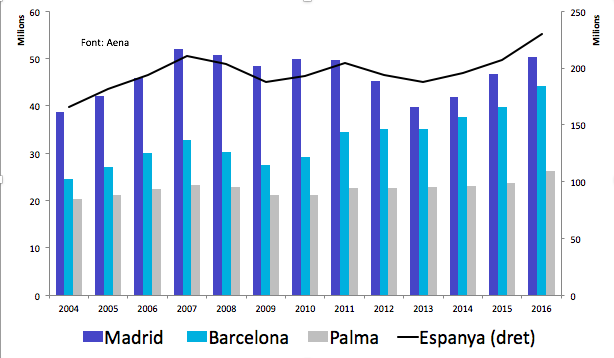 Passatgers aeroports 2004-2016