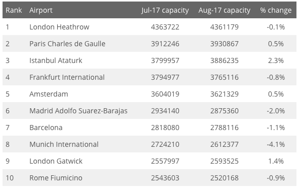 Top10 Aeroports