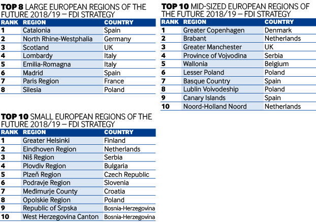 Regions strategy charts