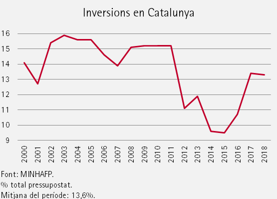 Inversió real a Catalunya amb dades de Foment del Treball