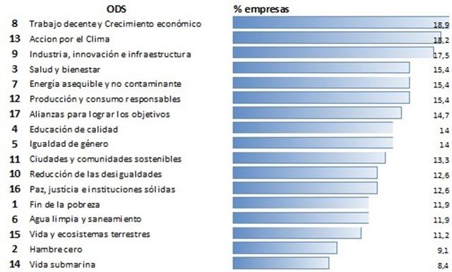 Rànquing dels ODS més valorats per les empreses